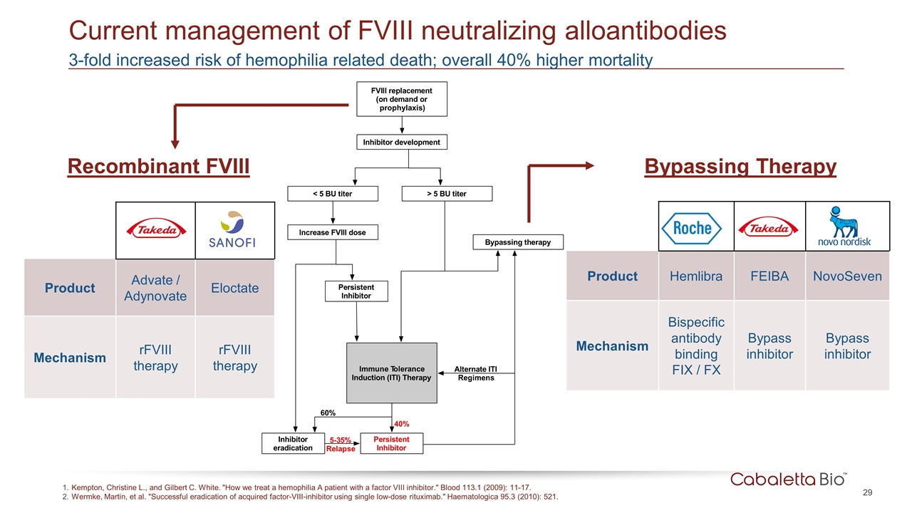 Slide 29