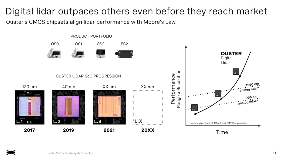 Slide 13