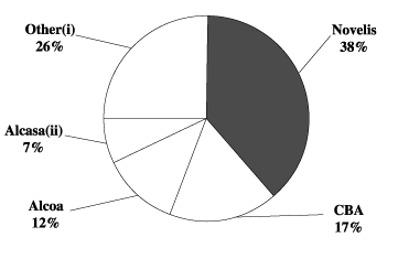 (PIE CHART)