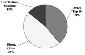 (PIE CHART)