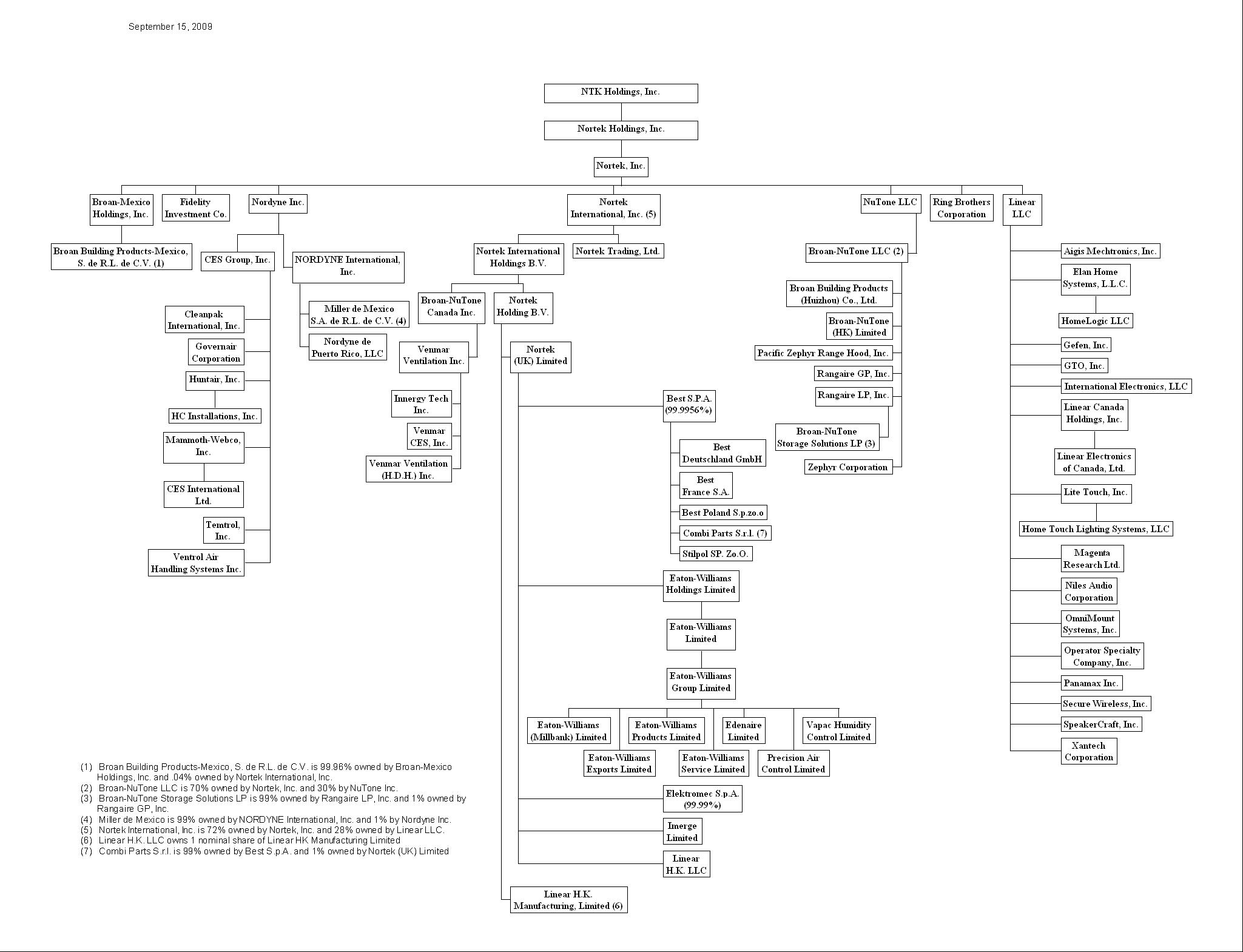 Org chart from page 4 of Disclosure Statement