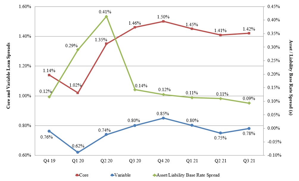 loanspreadgraph2021q3a.jpg