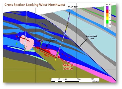 "Figure 3 ??? CROSS SECTION OF BORNITE DRILLING Showing RC17-239 Results (CNW Group|Trilogy Metals Inc.)"