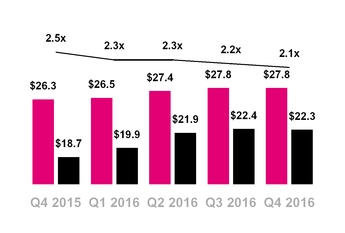 tmus12312016netdebt.jpg