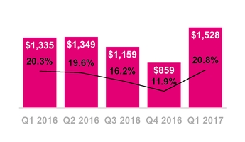 tmus03312017capex.jpg