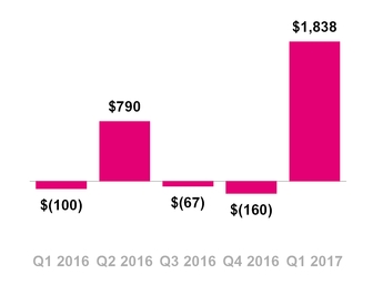 tmus03312017cashfin.jpg