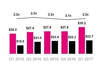 tmus03312017netdebt.jpg