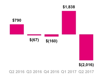 tmus06302017cashforfinance.jpg