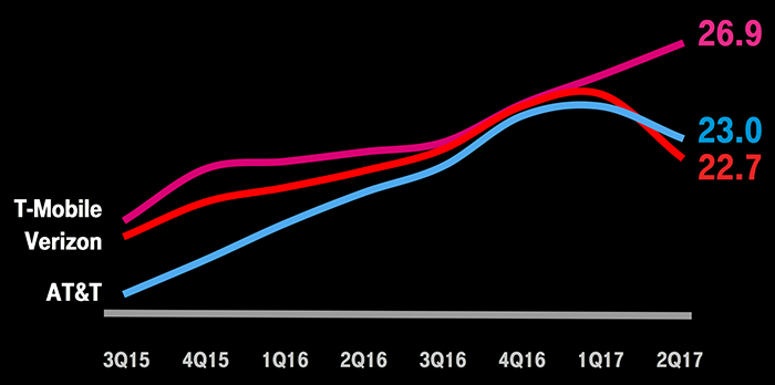 tmus06302017networkspeed.jpg