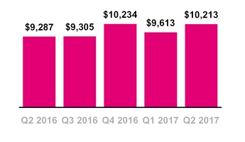 tmus06302017totalrevenue.jpg