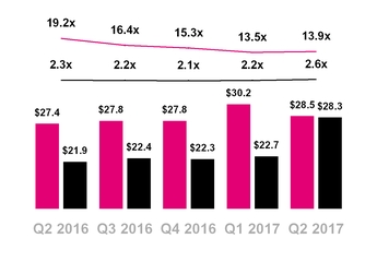 tmus06302017totnetdebt.jpg