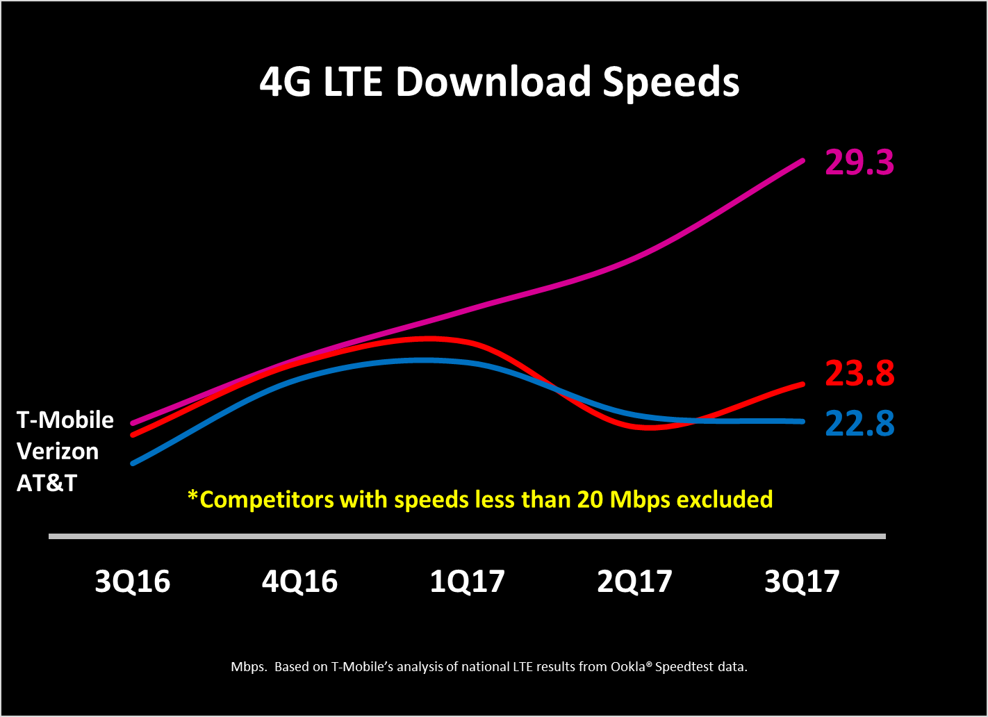 tmus09302017ltespeeds2.jpg