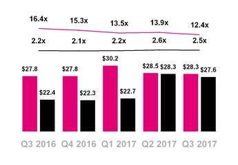 tmus09302017netdebt.jpg