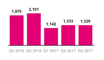 tmus09302017totalnetadds.jpg