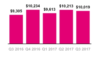 tmus09302017totalrevenue.jpg