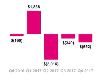 tmus12312017cashfin.jpg