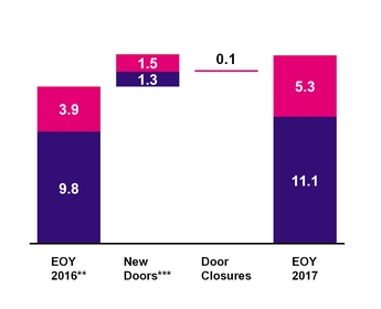 tmus12312017distribution.jpg