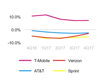 tmus12312017servrevgrowth.jpg