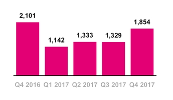 tmus12312017totalnetadds.jpg