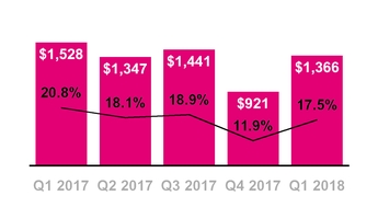 tmus03312018capex.jpg