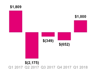 tmus03312018cashfin.jpg