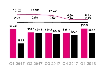 tmus03312018netdebt.jpg