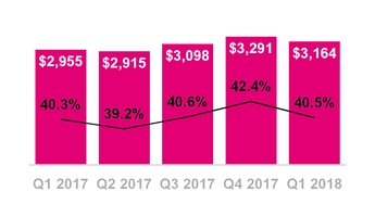 tmus03312018sgaexpense.jpg