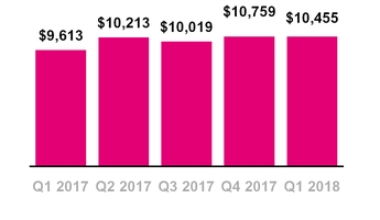 tmus03312018totalrevenue.jpg