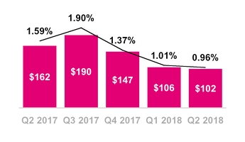 tmus06302018baddebt.jpg