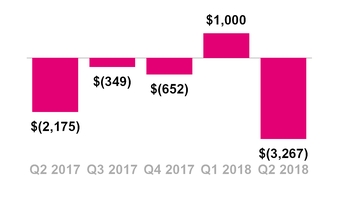 tmus06302018cashfin.jpg