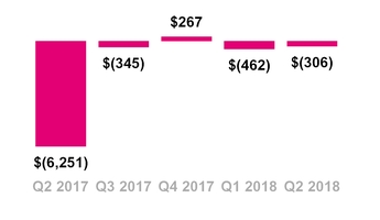 tmus06302018cashinvest.jpg