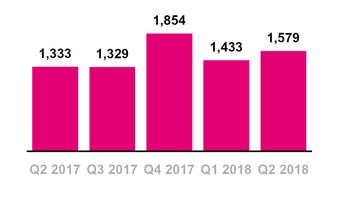 tmus06302018totalnetadds.jpg