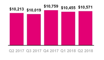 tmus06302018totalrevenues.jpg