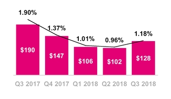 tmus09302018baddebt.jpg