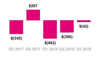 tmus09302018cashinvest.jpg