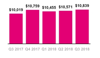 tmus09302018totalrevenues.jpg