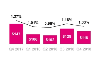 tmus12312018baddebt.jpg