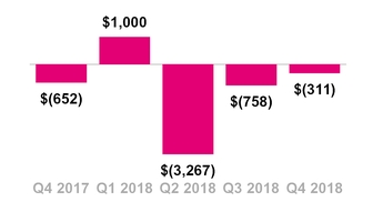 tmus12312018cashfin.jpg