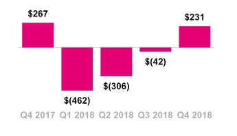 tmus12312018cashinvest.jpg