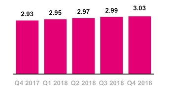 tmus12312018custperacct.jpg