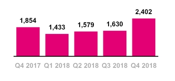 tmus12312018totalnetadds.jpg