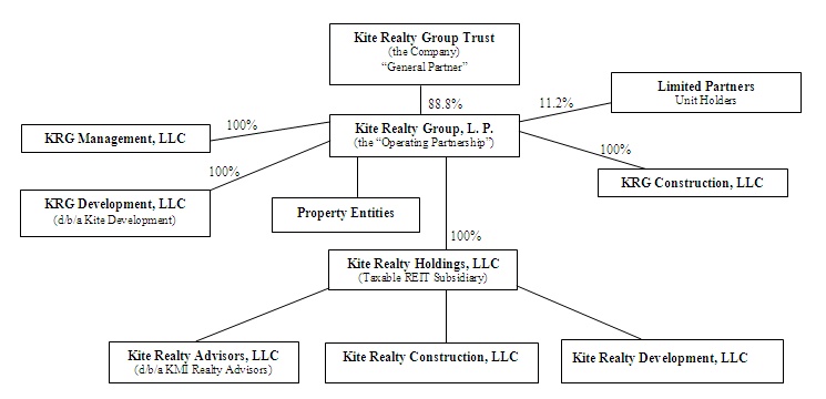 Ownership Structure Chart