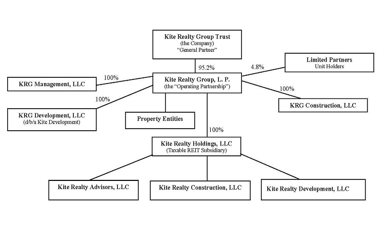 CORPORATE CHART