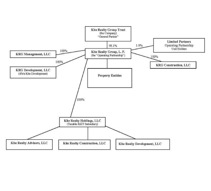 CORPORATE CHART