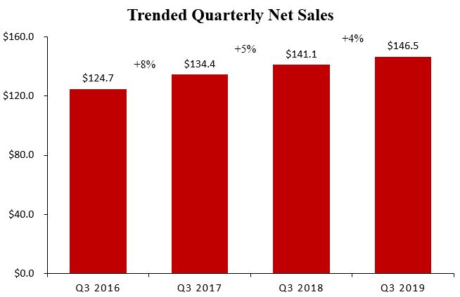 netsalesgraphq3191.jpg