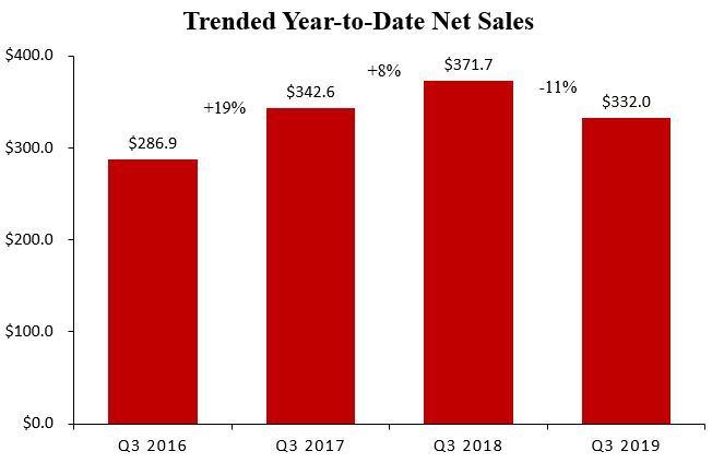 netsalesgraphq319ytd1.jpg