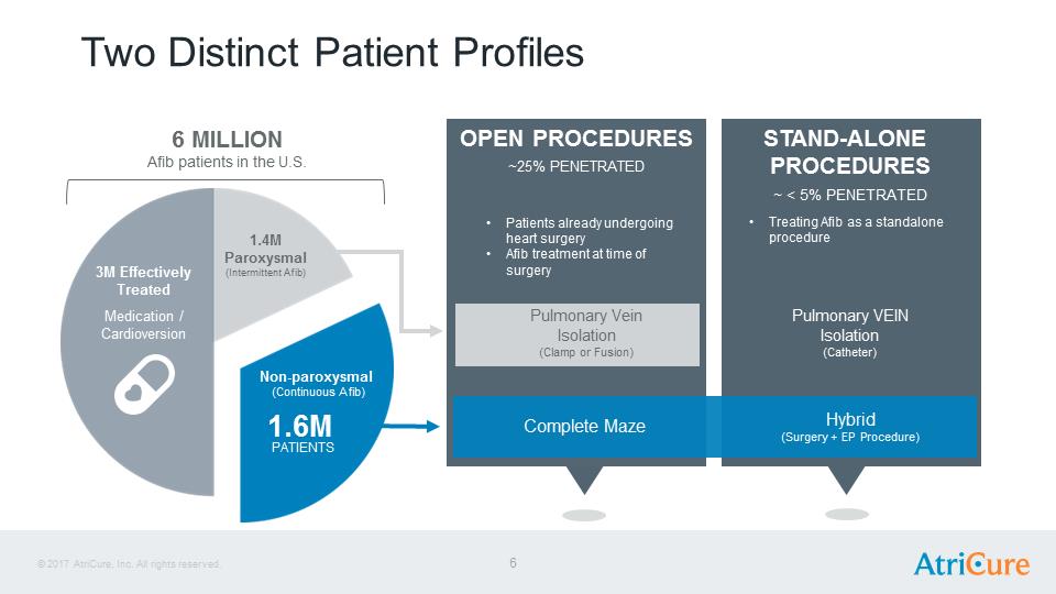 J:\SEC Filings\8-K\Infestor Presentation Aug17\AtriCure Investor Presentation Aug 2017\Slide6.PNG