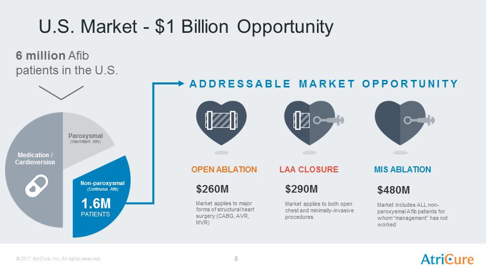 J:\SEC Filings\8-K\Infestor Presentation Aug17\AtriCure Investor Presentation Aug 2017\Slide8.PNG