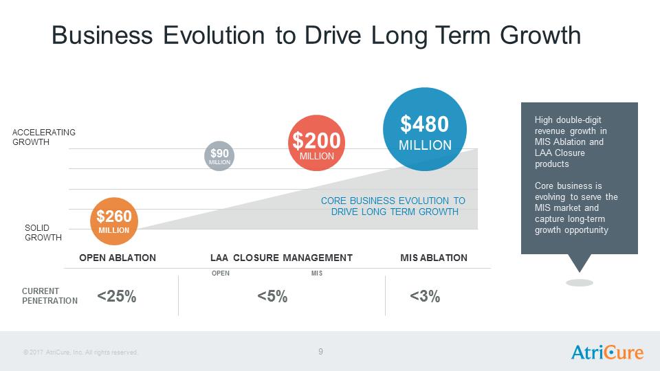 J:\SEC Filings\8-K\Infestor Presentation Aug17\AtriCure Investor Presentation Aug 2017\Slide9.PNG