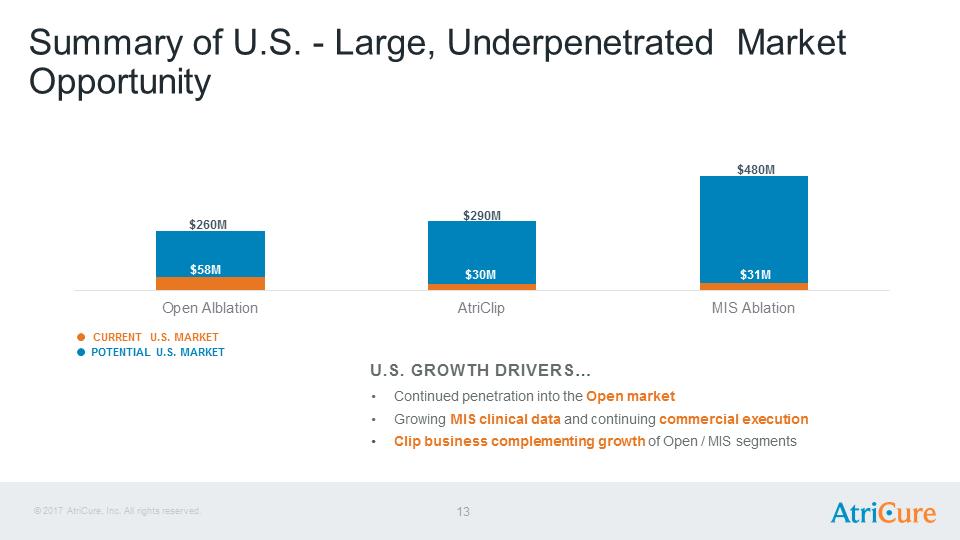 J:\SEC Filings\8-K\Infestor Presentation Aug17\AtriCure Investor Presentation Aug 2017\Slide13.PNG